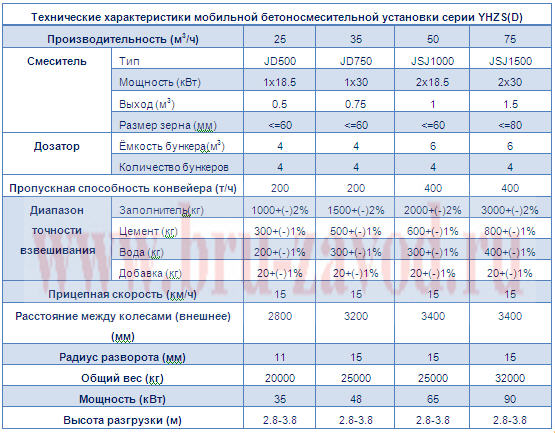 мобильная бетоносмесительная установка